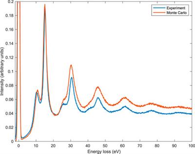 Aluminum electron energy loss spectra. A comparison between Monte Carlo and experimental data